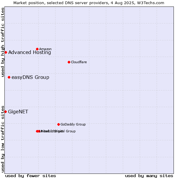 Market position of easyDNS Group vs. Advanced Hosting vs. GigeNET