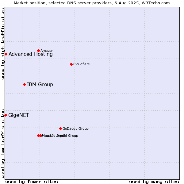 Market position of IBM Group vs. Advanced Hosting vs. GigeNET
