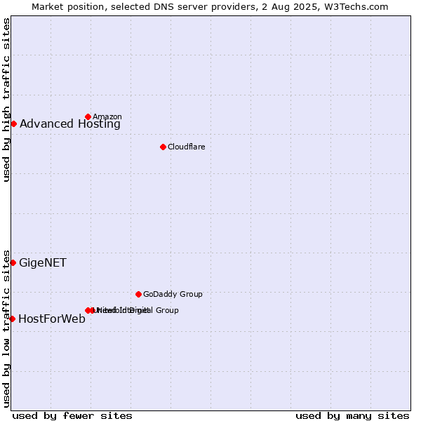 Market position of Advanced Hosting vs. GigeNET vs. HostForWeb
