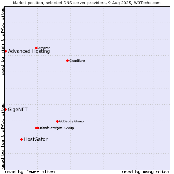Market position of HostGator vs. Advanced Hosting vs. GigeNET