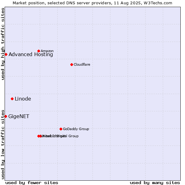 Market position of Linode vs. Advanced Hosting vs. GigeNET
