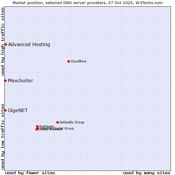 Market position of Advanced Hosting vs. GigeNET vs. Maxcluster