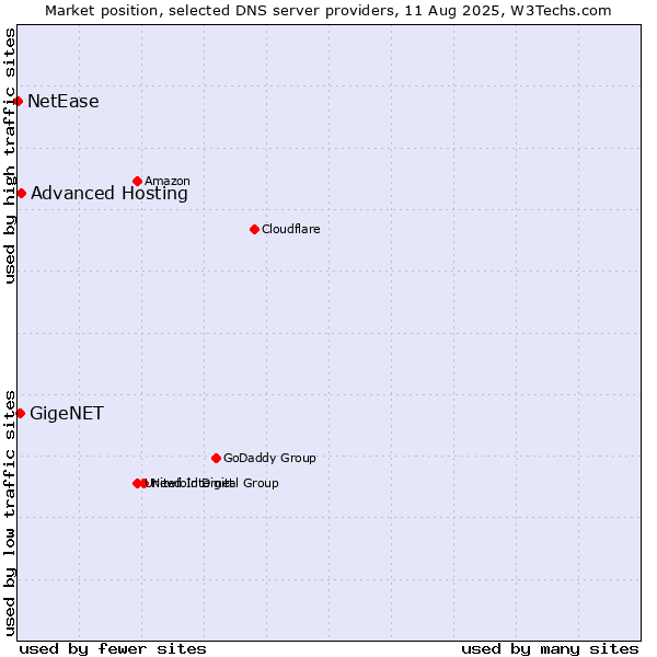 Market position of Advanced Hosting vs. GigeNET vs. NetEase