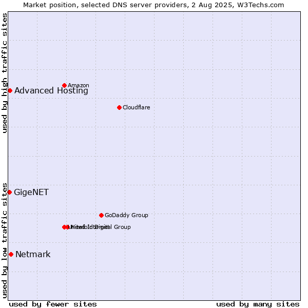 Market position of Netmark vs. Advanced Hosting vs. GigeNET