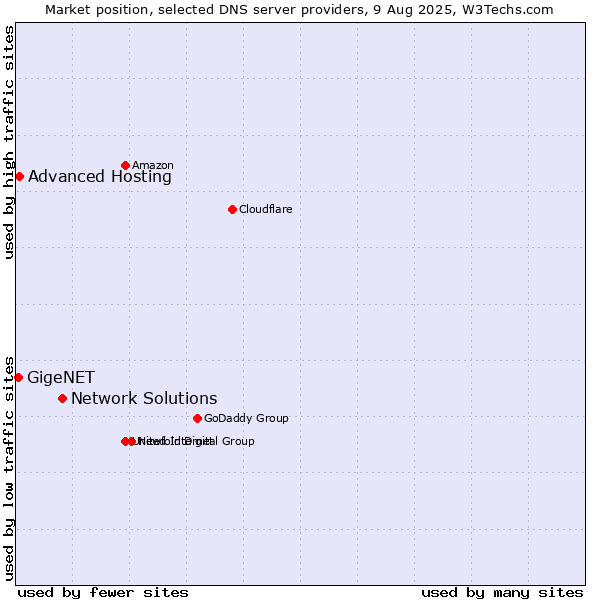 Market position of Network Solutions vs. Advanced Hosting vs. GigeNET