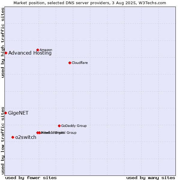 Market position of o2switch vs. Advanced Hosting vs. GigeNET