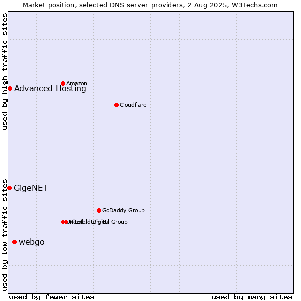 Market position of webgo vs. Advanced Hosting vs. GigeNET