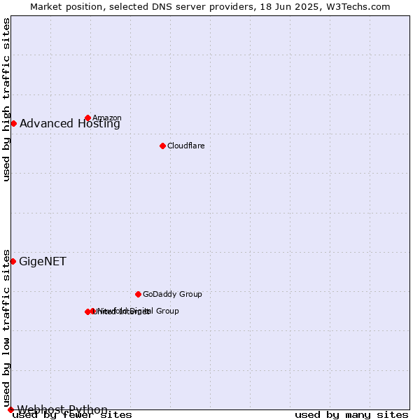 Market position of Advanced Hosting vs. GigeNET vs. Webhost Python