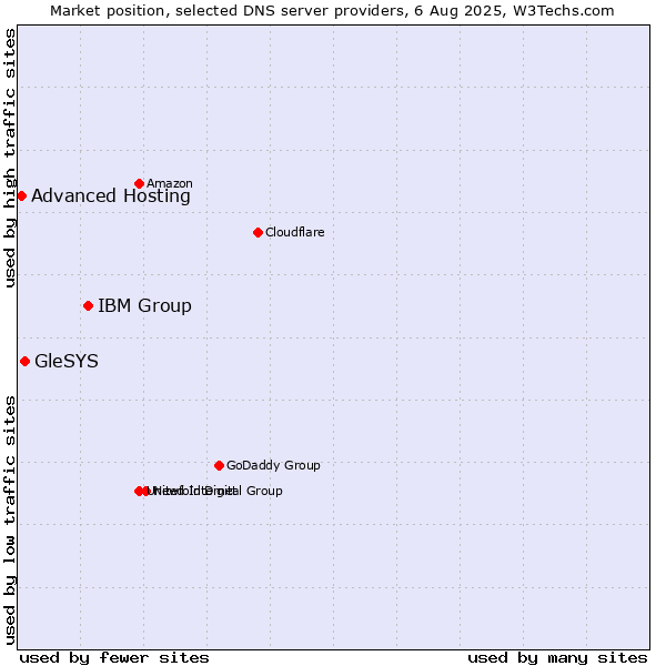Market position of IBM Group vs. GleSYS vs. Advanced Hosting