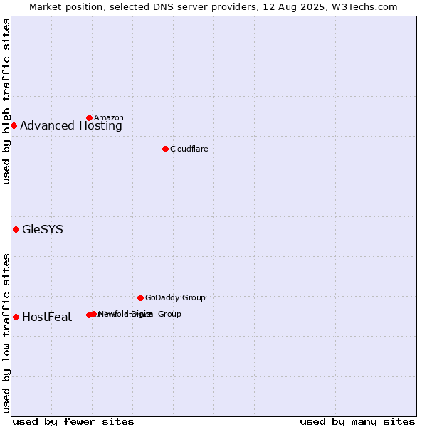 Market position of HostFeat vs. GleSYS vs. Advanced Hosting