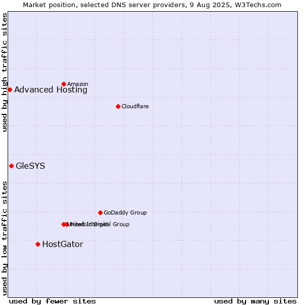 Market position of HostGator vs. GleSYS vs. Advanced Hosting