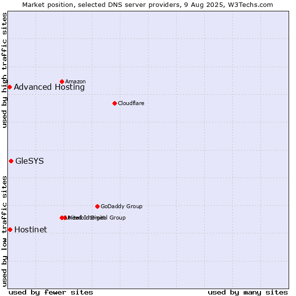 Market position of GleSYS vs. Hostinet vs. Advanced Hosting