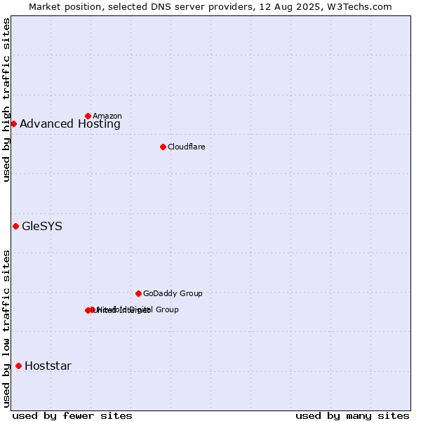 Market position of Hoststar vs. GleSYS vs. Advanced Hosting