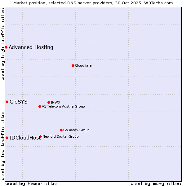 Market position of IDCloudHost vs. GleSYS vs. Advanced Hosting
