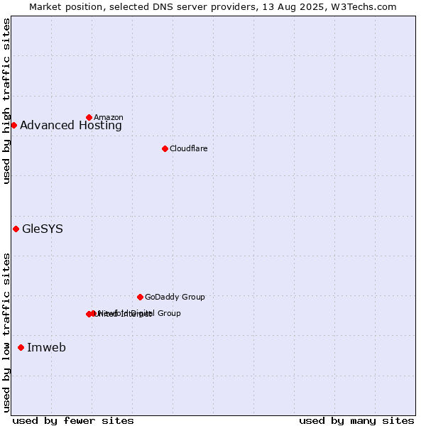 Market position of Imweb vs. GleSYS vs. Advanced Hosting