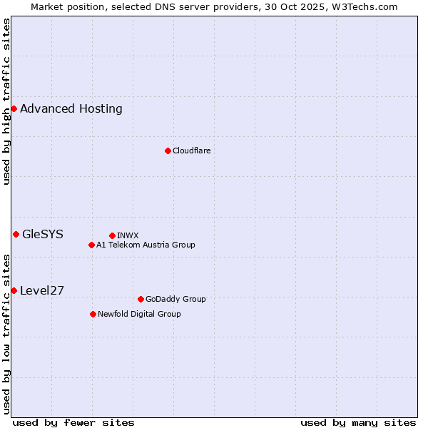 Market position of GleSYS vs. Level27 vs. Advanced Hosting