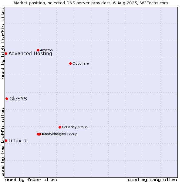 Market position of GleSYS vs. Advanced Hosting vs. Linux.pl