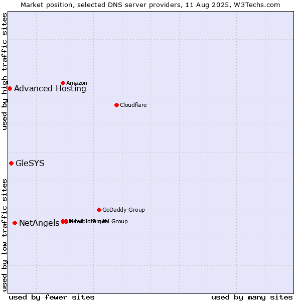 Market position of NetAngels vs. GleSYS vs. Advanced Hosting