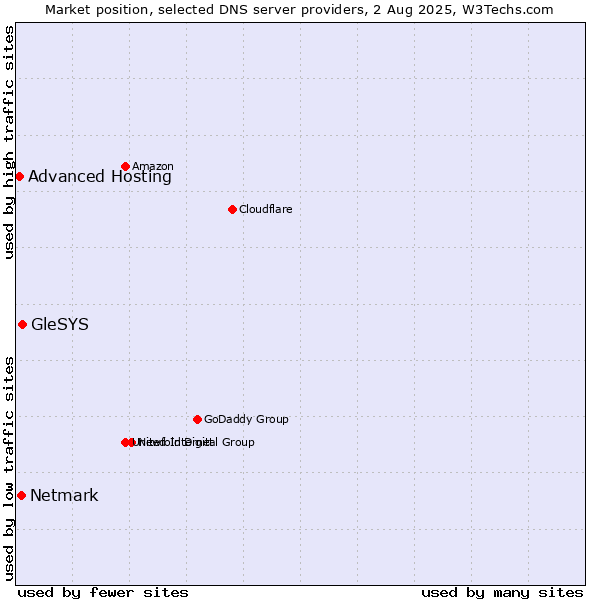 Market position of GleSYS vs. Netmark vs. Advanced Hosting