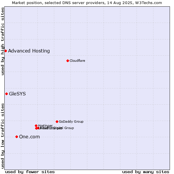 Market position of One.com vs. GleSYS vs. Advanced Hosting