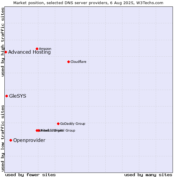 Market position of Openprovider vs. GleSYS vs. Advanced Hosting
