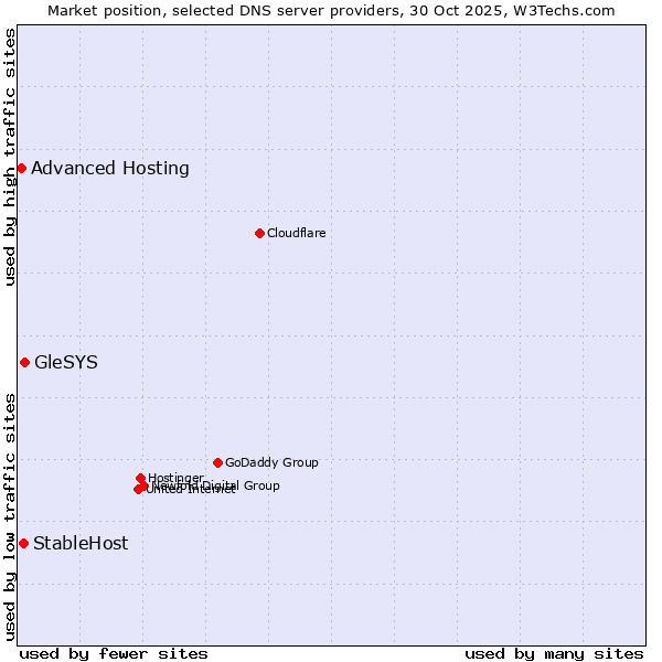 Market position of GleSYS vs. StableHost vs. Advanced Hosting