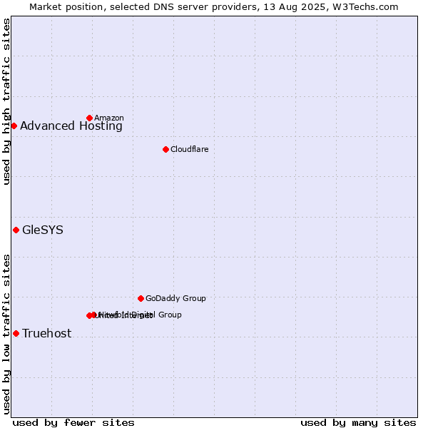 Market position of Truehost vs. GleSYS vs. Advanced Hosting