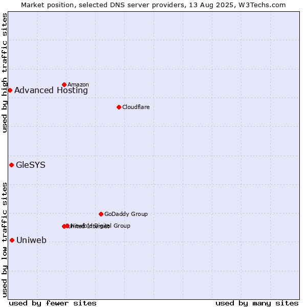 Market position of Uniweb vs. GleSYS vs. Advanced Hosting