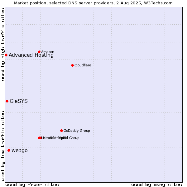 Market position of webgo vs. GleSYS vs. Advanced Hosting