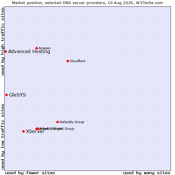 Market position of XServer vs. GleSYS vs. Advanced Hosting