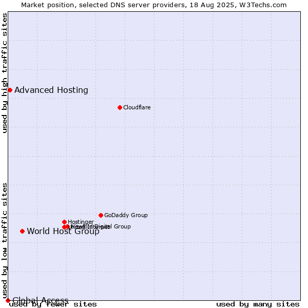 Market position of World Host Group vs. Advanced Hosting vs. Global Access