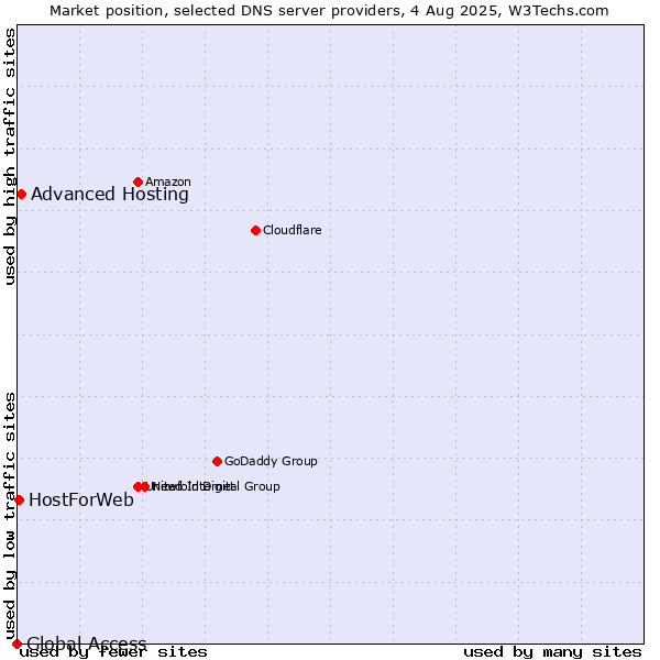 Market position of Advanced Hosting vs. HostForWeb vs. Global Access