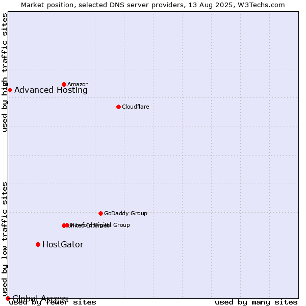 Market position of HostGator vs. Advanced Hosting vs. Global Access