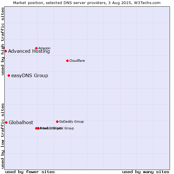 Market position of easyDNS Group vs. Globalhost vs. Advanced Hosting