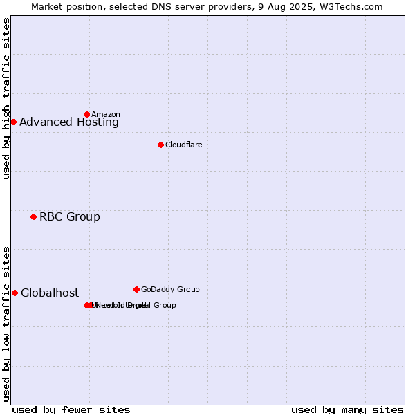 Market position of RBC Group vs. Globalhost vs. Advanced Hosting