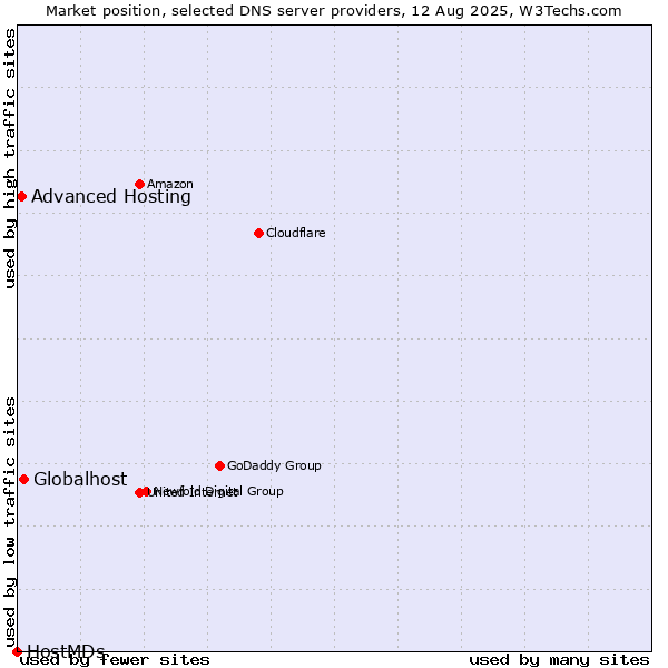 Market position of Globalhost vs. Advanced Hosting vs. HostMDs