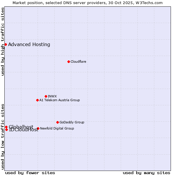 Market position of IDCloudHost vs. Globalhost vs. Advanced Hosting