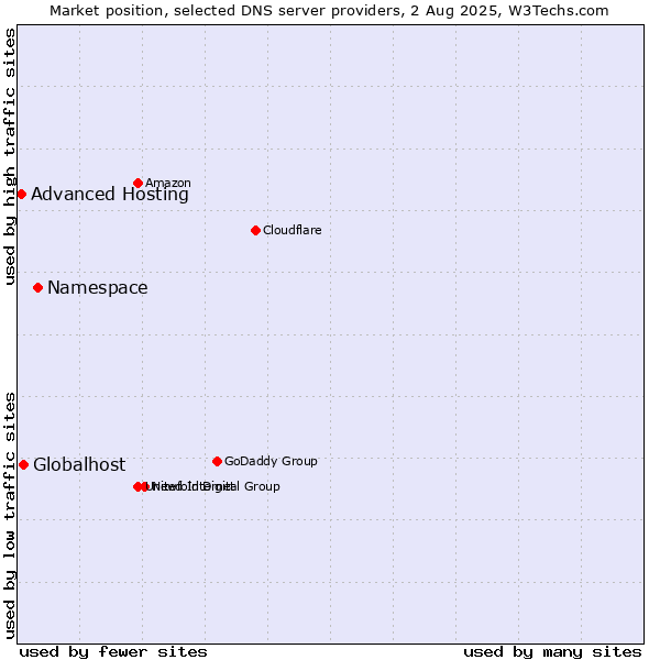 Market position of Namespace vs. Globalhost vs. Advanced Hosting