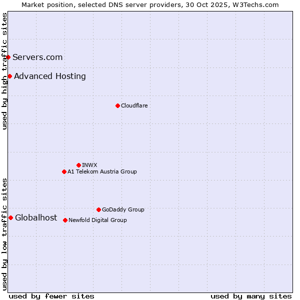 Market position of Globalhost vs. Advanced Hosting vs. Servers.com