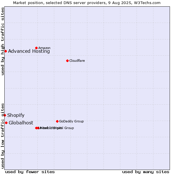 Market position of Globalhost vs. Advanced Hosting vs. Shopify