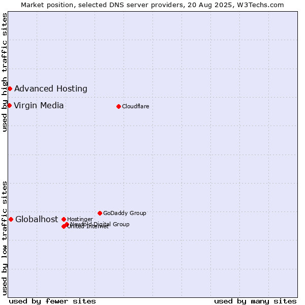 Market position of Globalhost vs. Advanced Hosting vs. Virgin Media