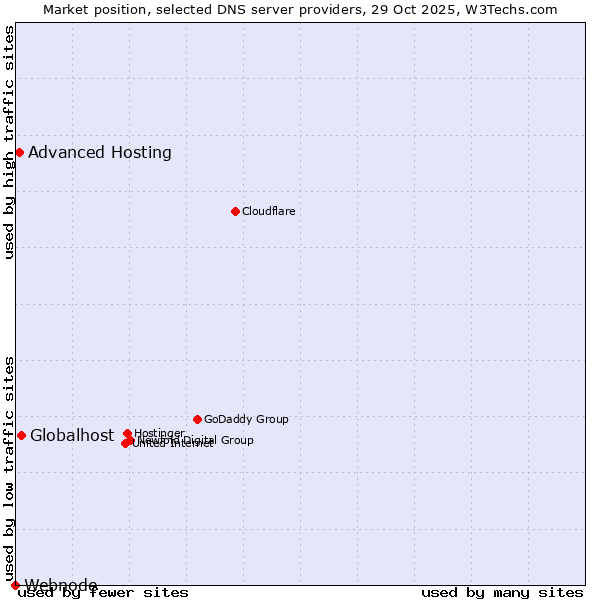 Market position of Globalhost vs. Advanced Hosting vs. Webnode