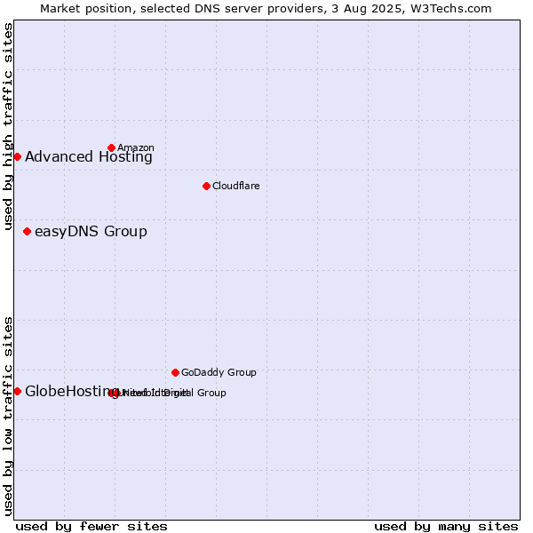 Market position of easyDNS Group vs. Advanced Hosting vs. GlobeHosting