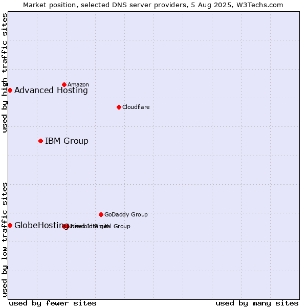 Market position of IBM Group vs. Advanced Hosting vs. GlobeHosting