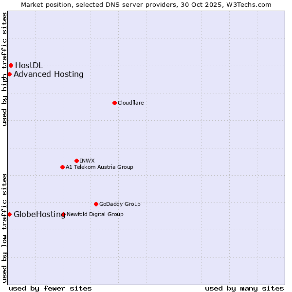 Market position of HostDL vs. Advanced Hosting vs. GlobeHosting