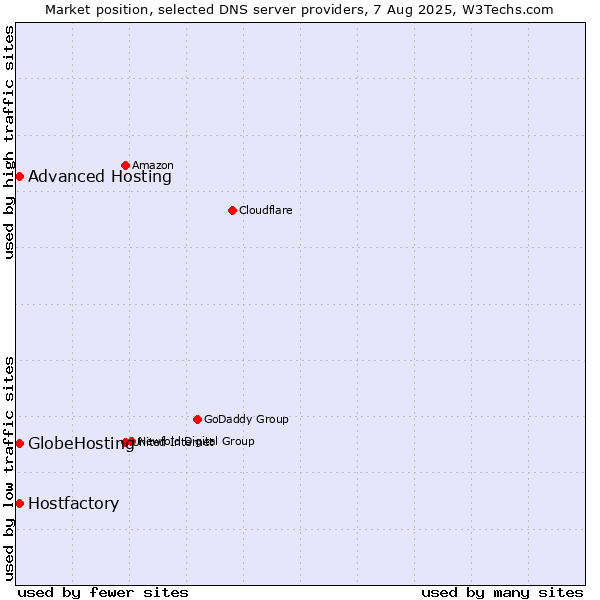 Market position of Hostfactory vs. Advanced Hosting vs. GlobeHosting