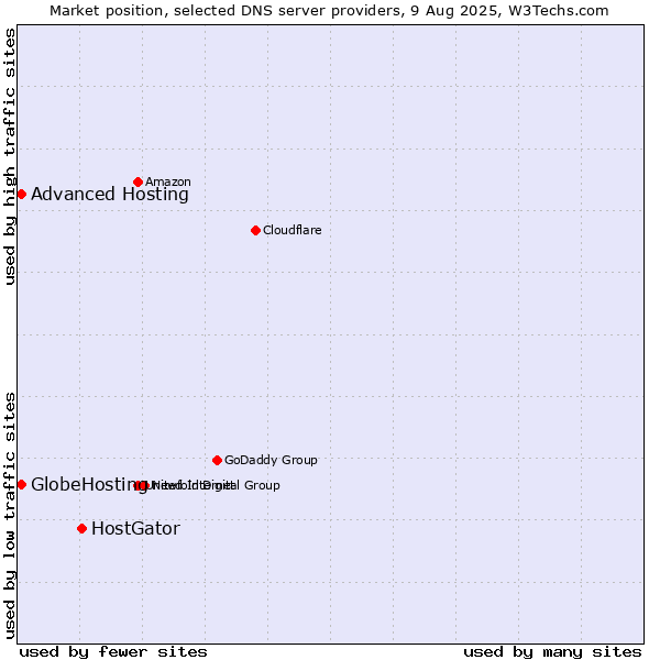 Market position of HostGator vs. Advanced Hosting vs. GlobeHosting