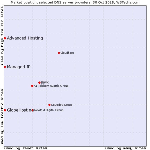 Market position of Managed IP vs. Advanced Hosting vs. GlobeHosting
