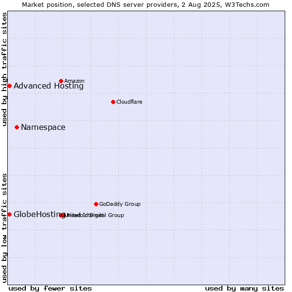 Market position of Namespace vs. Advanced Hosting vs. GlobeHosting