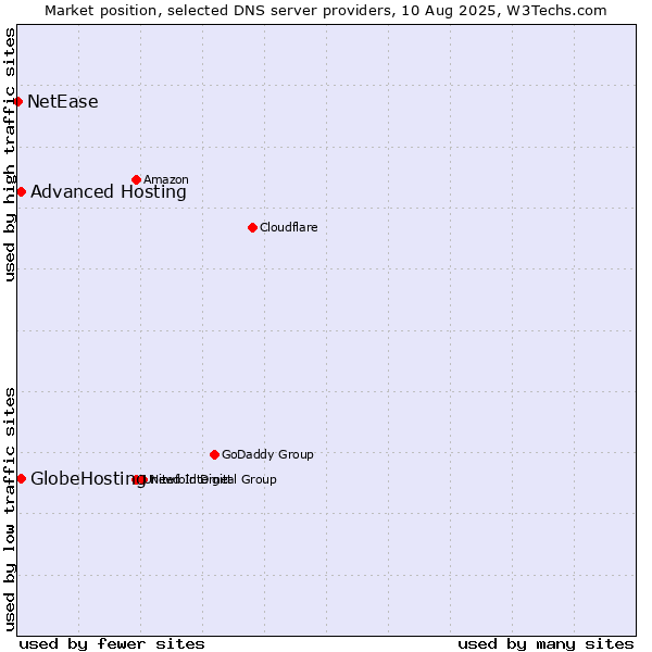 Market position of Advanced Hosting vs. GlobeHosting vs. NetEase
